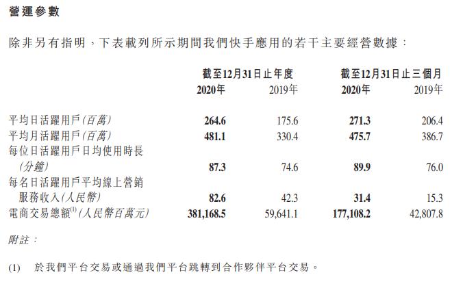 快手:2020年营收587.76亿 同比增长50.2%