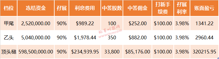 打新港股容易亏惨?百度上演生动一课 “顶头槌”最受伤 竟有套利机制?