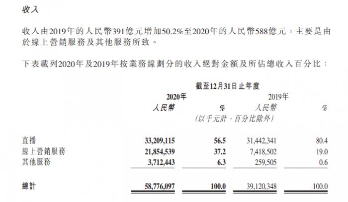快手:2020年营收587.76亿 同比增长50.2%