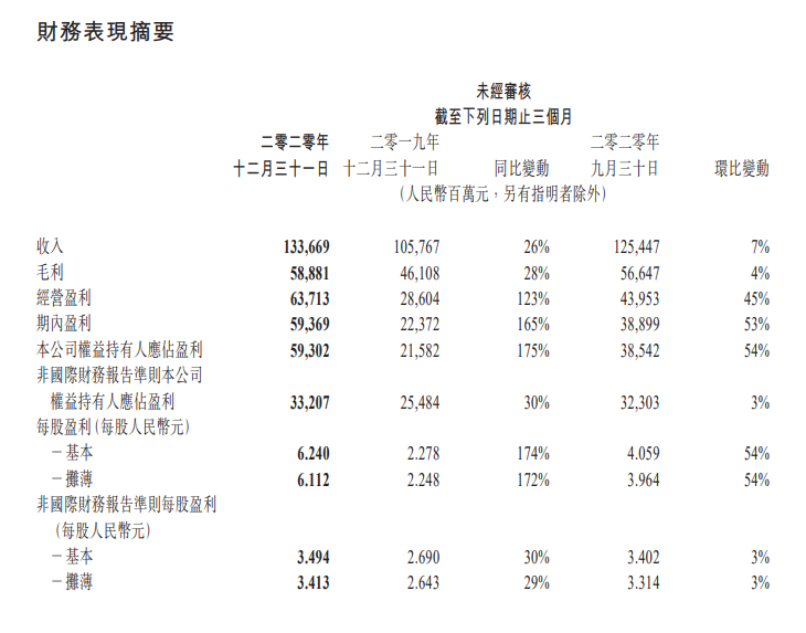 业绩爆表!腾讯年报刷屏 狂赚1600亿!员工人均年薪81万