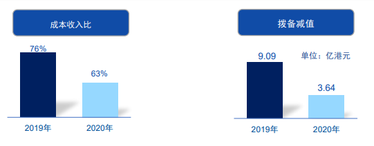 国泰君安国际公布2020全年业绩:纯利同比大幅升75% ROE近12%