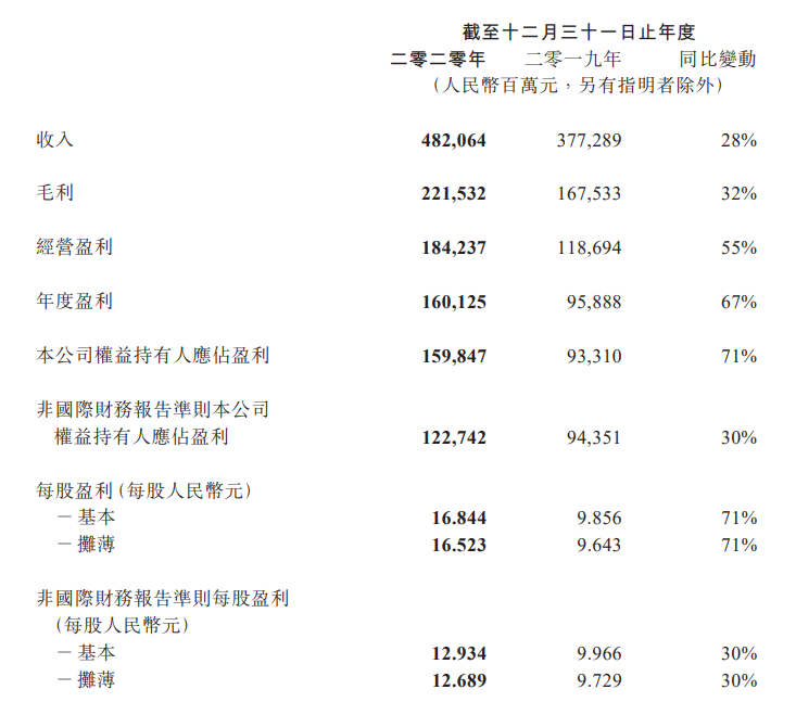 业绩爆表!腾讯年报刷屏 狂赚1600亿!员工人均年薪81万