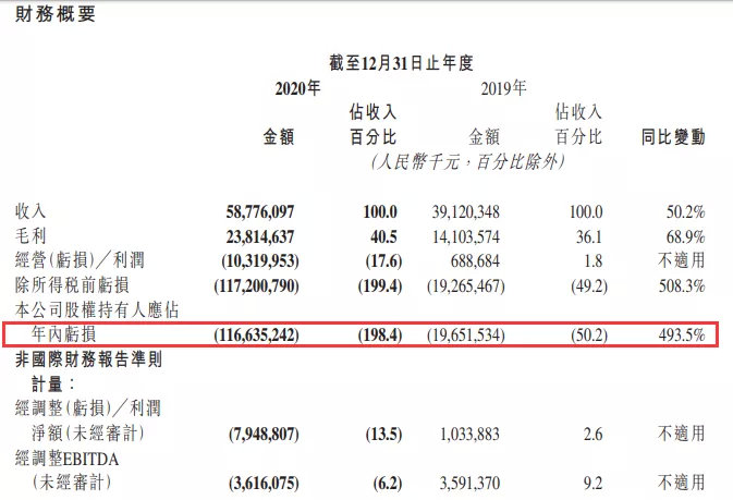 净亏损1166亿!“短视频第一股”首份年报藏了这些玄机