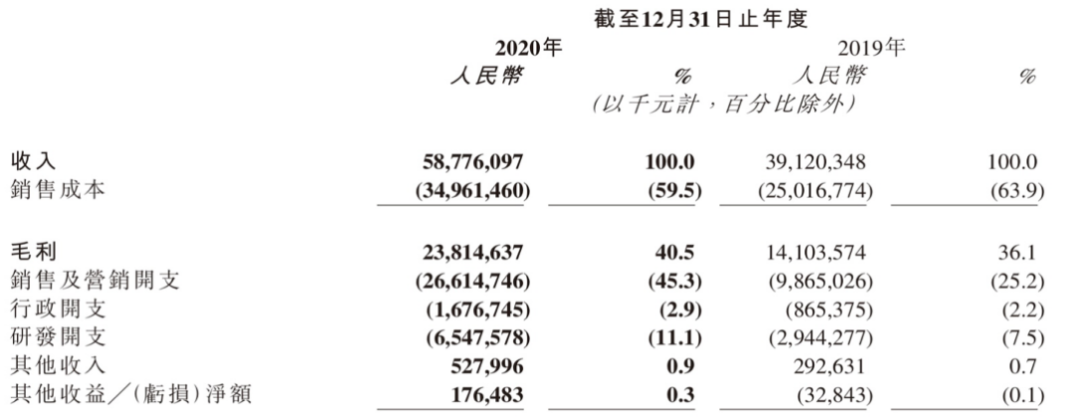巨亏1166亿经营利润率-18%!深陷亏损快手仍将烧钱进行到底?