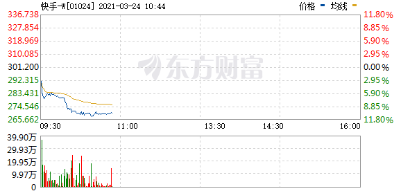 恒生科技指数跌超3% 快手跌超10%