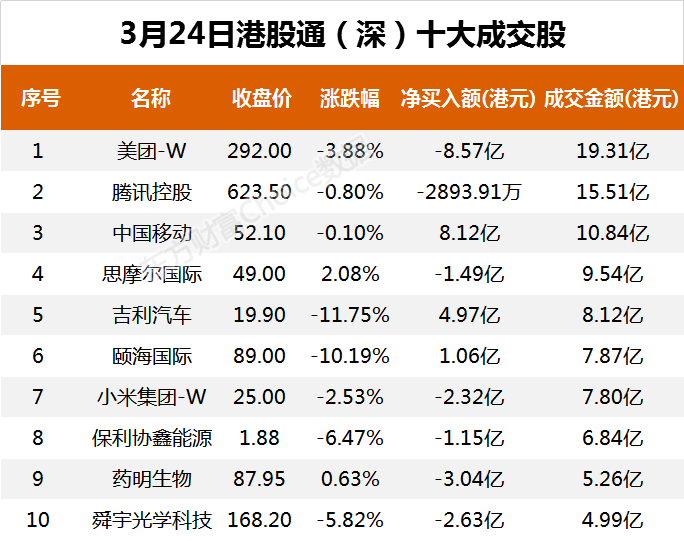 南向资金今日净流出69.43亿港元 大幅净卖出美团-W 21.83亿港元