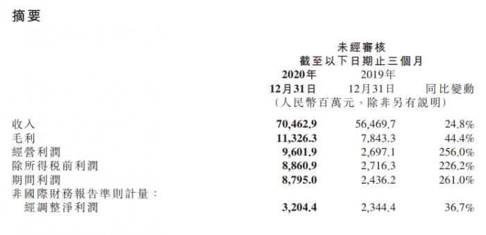小米:去年第四季度总收入705亿 同比增长24.8%