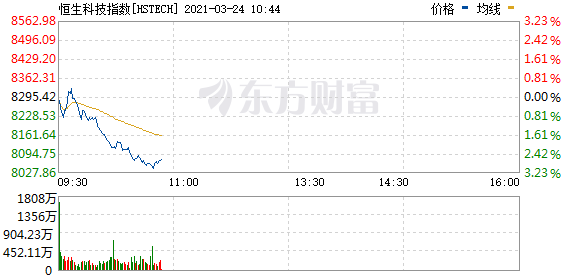 恒生科技指数跌超3% 快手跌超10%
