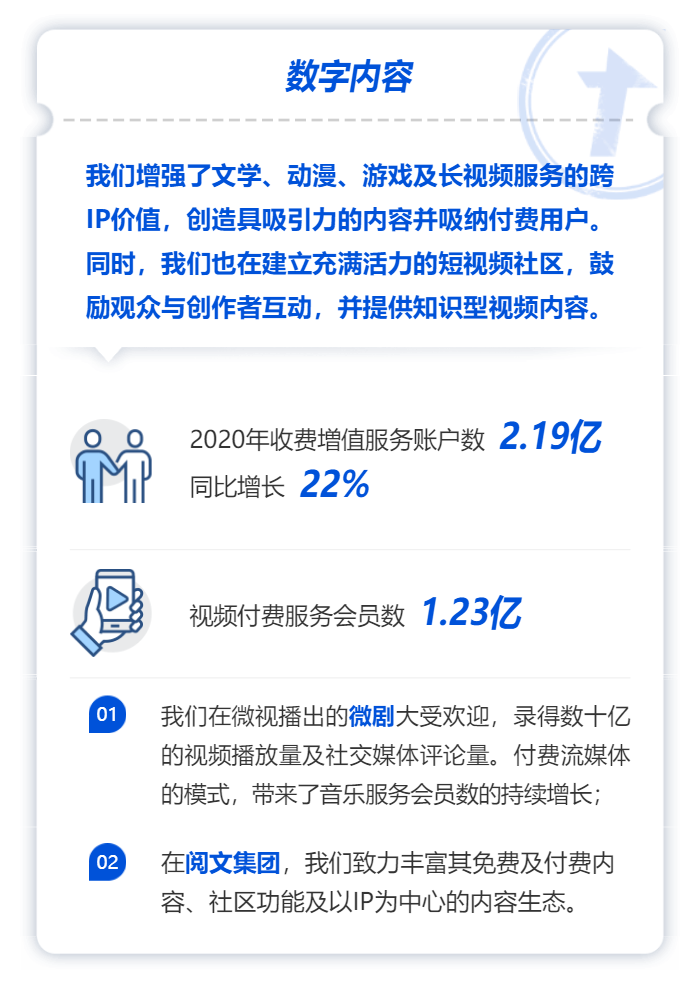 业绩爆表!腾讯年报刷屏 狂赚1600亿!员工人均年薪81万