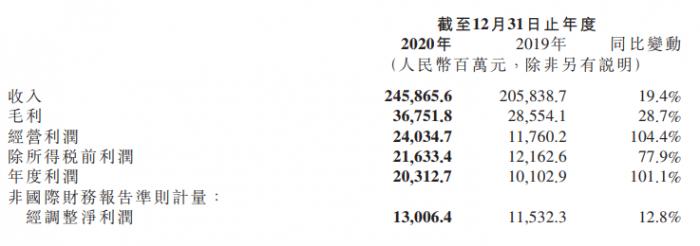 小米:去年第四季度总收入705亿 同比增长24.8%