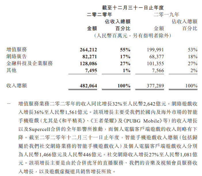 业绩爆表!腾讯年报刷屏 狂赚1600亿!员工人均年薪81万