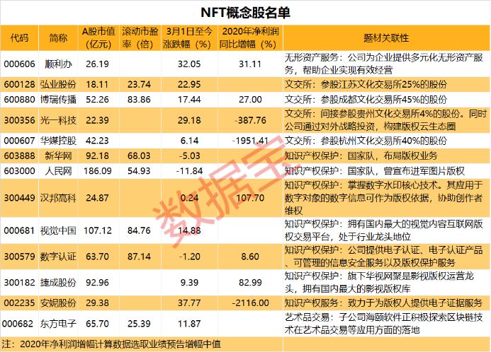全球股民看呆了 NFT龙头飙涨26倍 A股概念股出炉