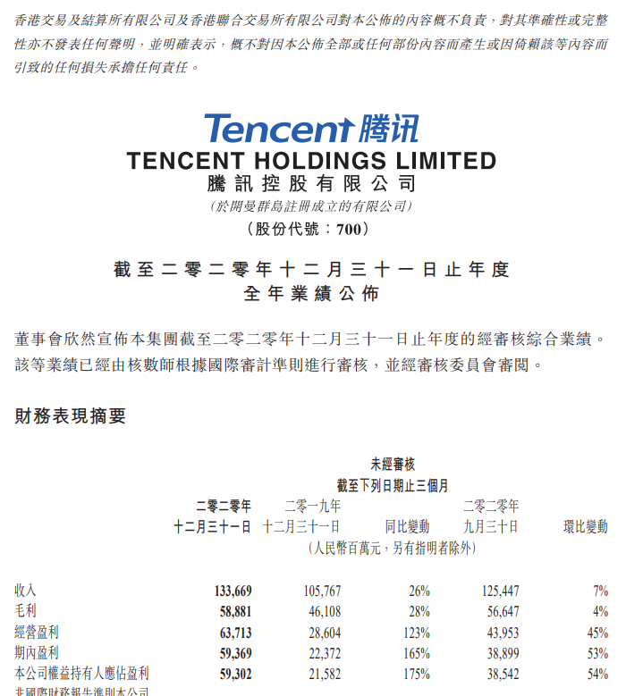 业绩爆表!腾讯年报刷屏 狂赚1600亿!员工人均年薪81万