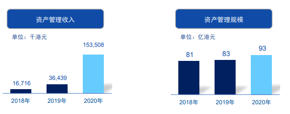 国泰君安国际公布2020全年业绩:纯利同比大幅升75% ROE近12%