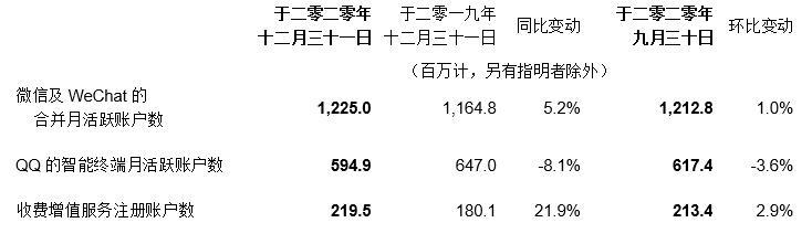 腾讯2020年第四季度营收1336.69亿 同比增长26%