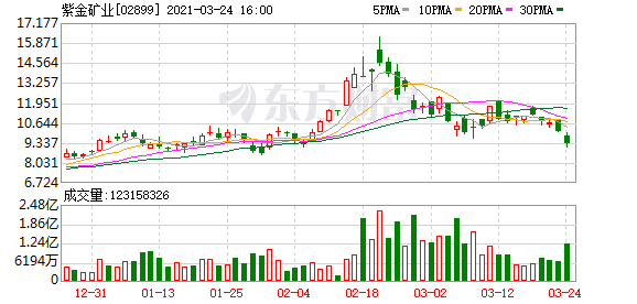 紫金矿业：预计一季度净利润同比增121%至140%