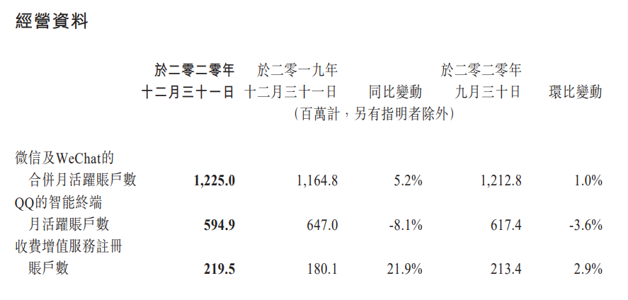 业绩爆表!腾讯年报刷屏 狂赚1600亿!员工人均年薪81万