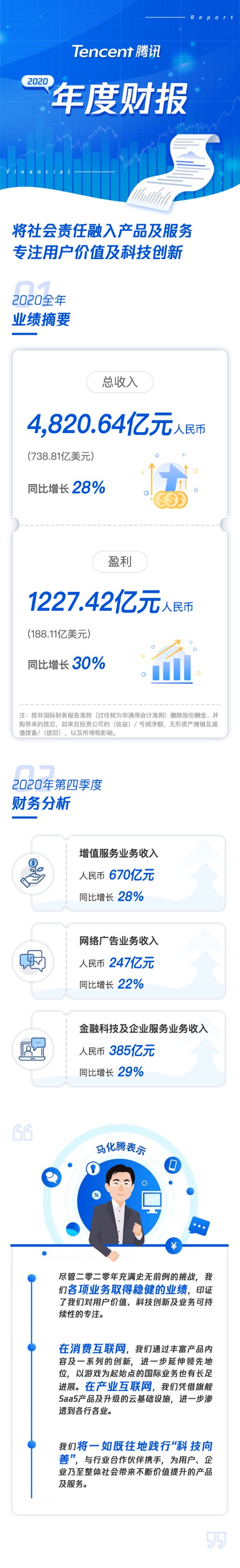 业绩爆表!腾讯年报刷屏 狂赚1600亿!员工人均年薪81万