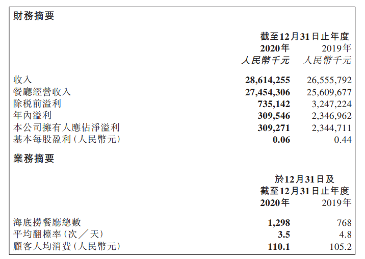 海底捞公布“账单”:去年顾客人均消费更贵了 但净利润猛跌86%少赚20亿