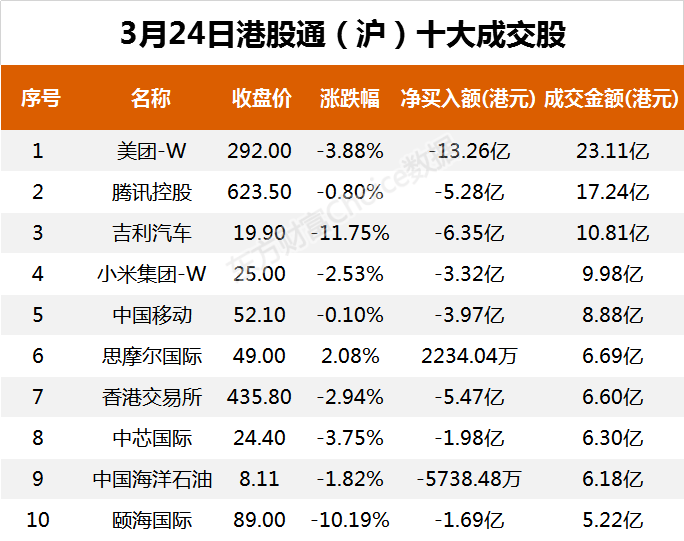 南向资金今日净流出69.43亿港元 大幅净卖出美团-W 21.83亿港元