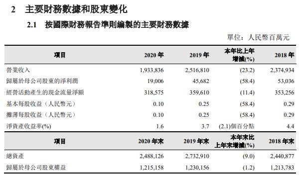 中国石油:2020年净利润190亿元 同比下滑58.4%
