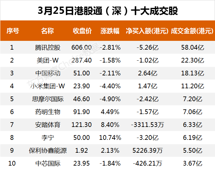 南向资金今日净流出15.67亿港元 大幅净卖出中国移动7.08亿港元