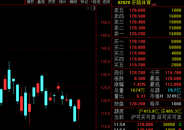 港股体育用品板块午后持续走高 李宁涨超10%