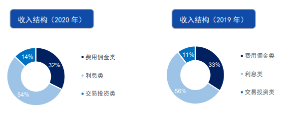 国泰君安:2020年净利润111.22亿元 同比增29%