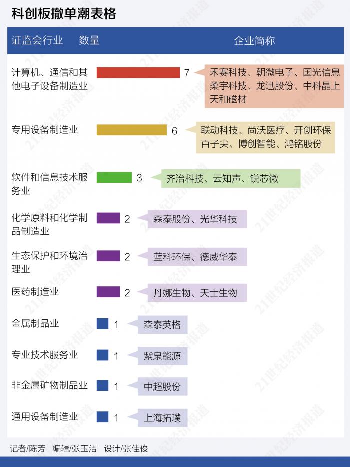 每3.2天就有一家拟上科创板公司摁下终止键：26家撤单企业不乏明星 中信证券等投行“坐火山口”