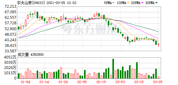 农夫山泉股价2个半月跌4成 致钟睒睒身价蒸发2371亿元