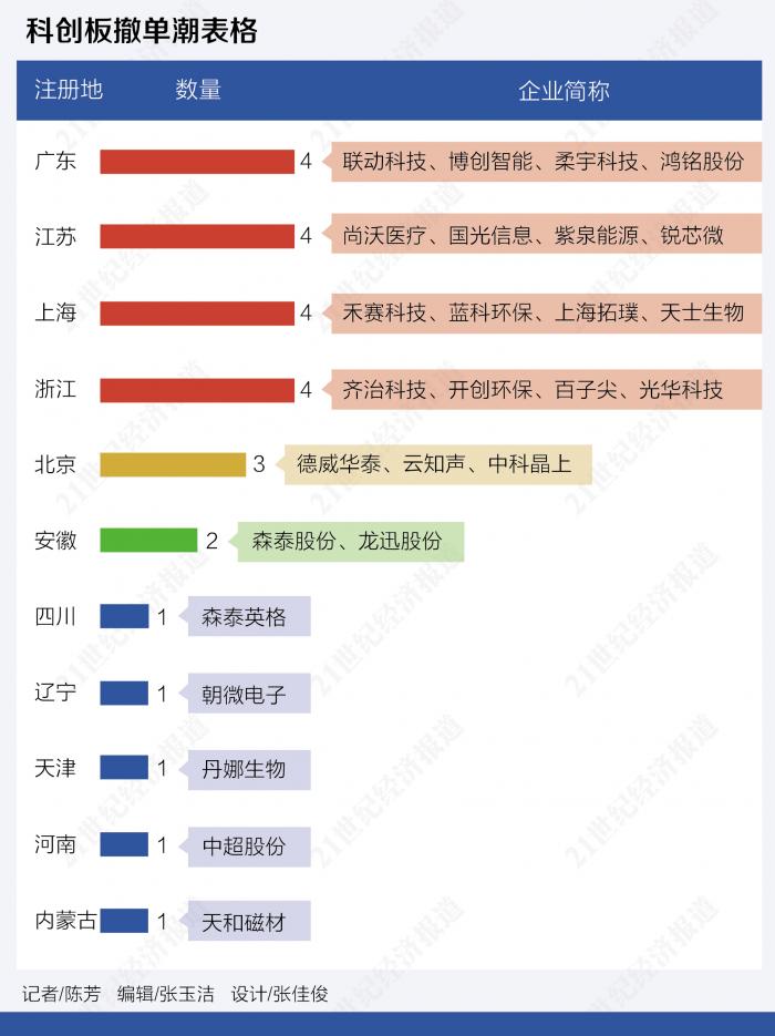 每3.2天就有一家拟上科创板公司摁下终止键：26家撤单企业不乏明星 中信证券等投行“坐火山口”