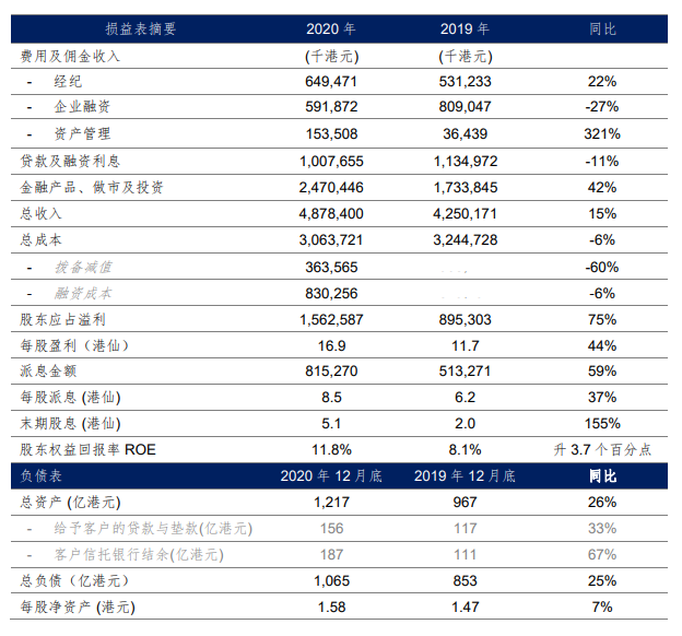 国泰君安:2020年净利润111.22亿元 同比增29%
