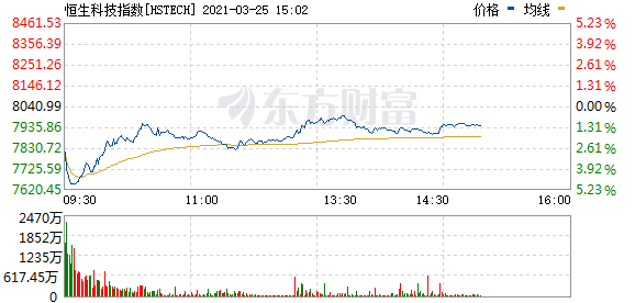 恒指探底回升小幅上涨 周期股回升 体育用品股大涨