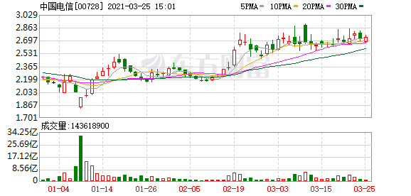 三大运营商2020年日赚3.86亿 5G套餐用户超3亿