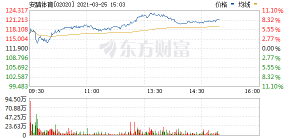 港股体育用品板块午后持续走高 李宁涨超10%