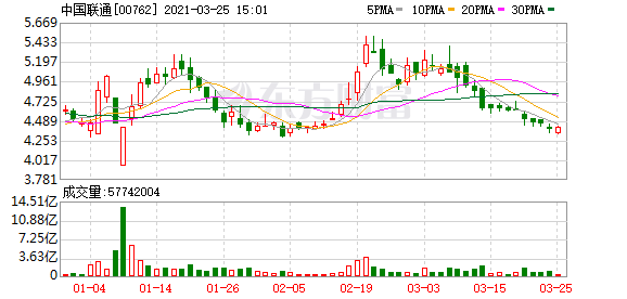 三大运营商2020年日赚3.86亿 5G套餐用户超3亿