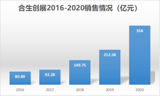 合生创展的转型：投资收入80亿港元与500亿销售目标