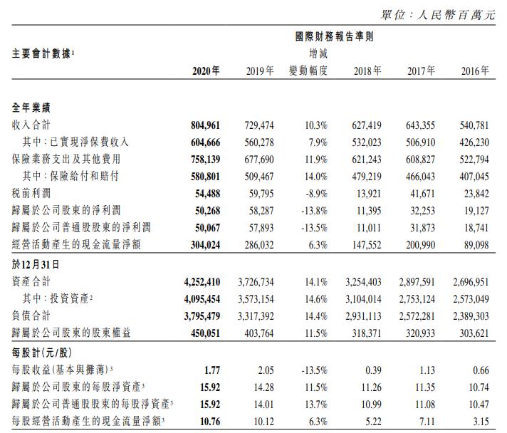 中国人寿:2020年净利润502.7亿元 同比降13.8%