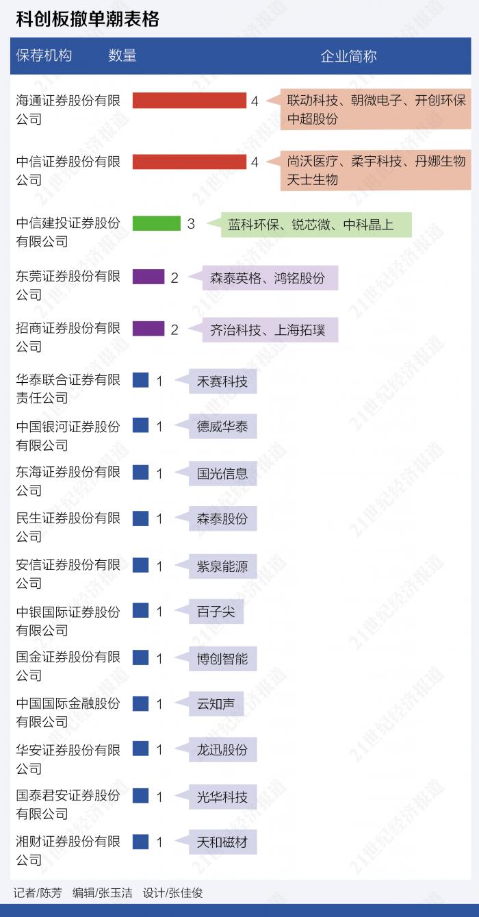 每3.2天就有一家拟上科创板公司摁下终止键：26家撤单企业不乏明星 中信证券等投行“坐火山口”