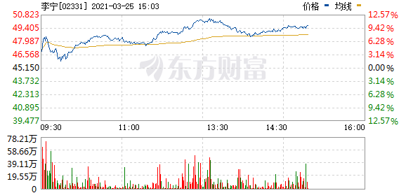 港股体育用品板块午后持续走高 李宁涨超10%