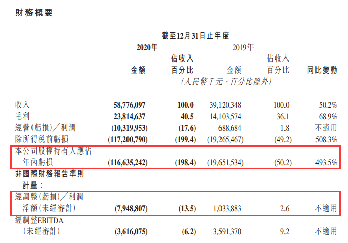 快手平均每天亏3.2亿?想多了 真正的危机在这里!