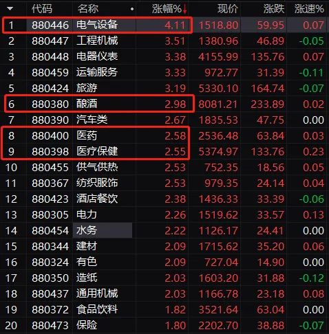 大反攻！创业板狂飚 白马股暴涨！2400亿巨头涨停 港股核心资产也“嗨了”