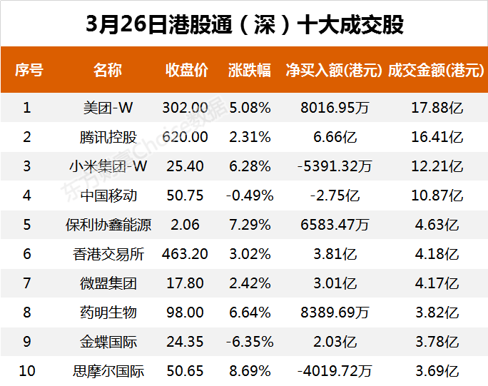 南向资金今日净流入60.31亿港元 大幅净买入腾讯控股21.4亿港元