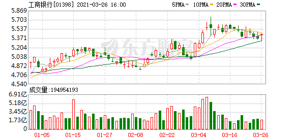 工商银行：2020年净利润3159.1亿元 日赚8.66亿元