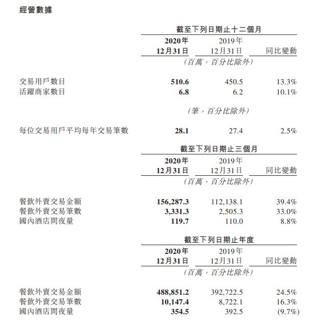 【业绩会直击】美团2020年全年营收1147.9亿 同比增长17.7%