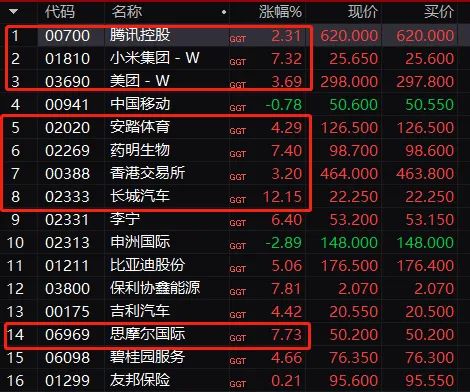 大反攻！创业板狂飚 白马股暴涨！2400亿巨头涨停 港股核心资产也“嗨了”