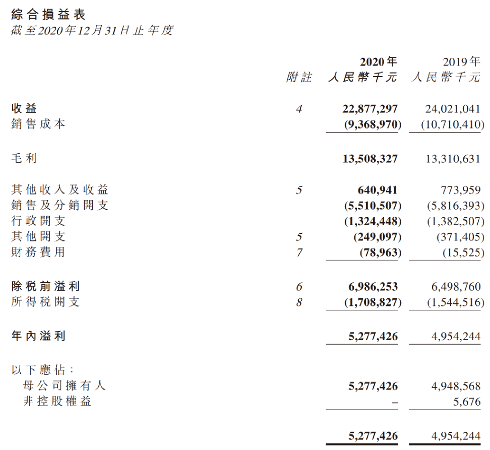 亚洲首富旗舰公司业绩来了!