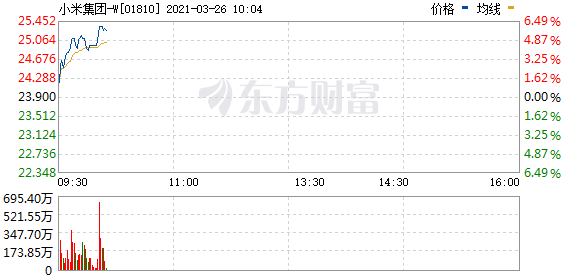 长城汽车港股一度涨超15% 为2017年10月以来最大涨幅