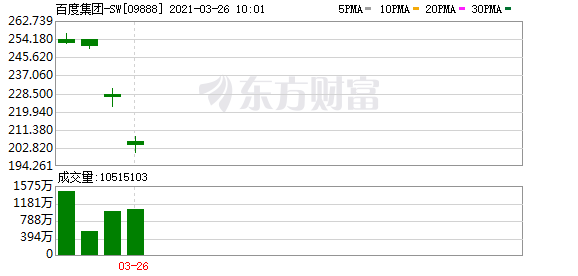 百度怎么了?上市后4交易日暴跌20%!又有重磅消息出现
