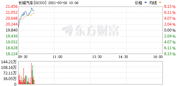 长城汽车港股一度涨超15% 为2017年10月以来最大涨幅
